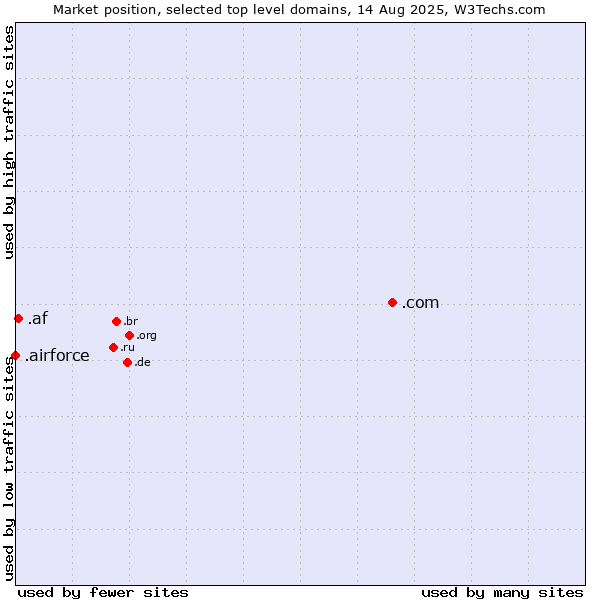 Market position of .com (Commercial entities) vs. .af (Afghanistan) vs. .airforce (Airforce)