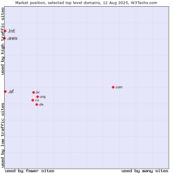 Market position of .af (Afghanistan) vs. .int (International government treaties) vs. .aws (Amazon Web Services brand)
