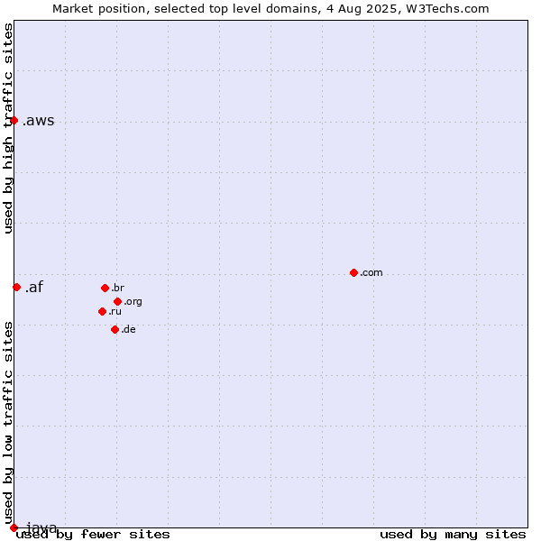 Market position of .af (Afghanistan) vs. .aws (Amazon Web Services brand) vs. .java (Java programming language)