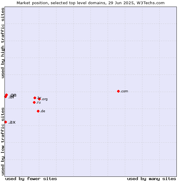 Market position of .qa (Qatar) vs. .af (Afghanistan) vs. .ax (Aland Islands)