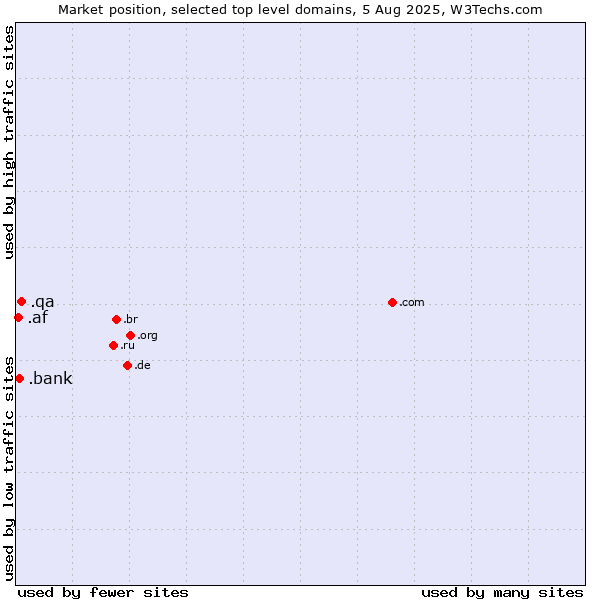 Market position of .qa (Qatar) vs. .bank (Banks and banking) vs. .af (Afghanistan)