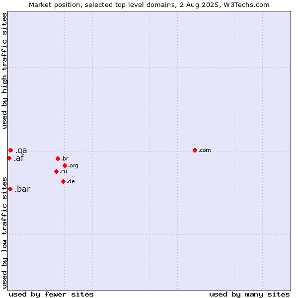Market position of .qa (Qatar) vs. .bar (Bar) vs. .af (Afghanistan)