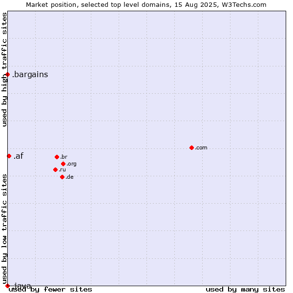 Market position of .af (Afghanistan) vs. .bargains (Bargains) vs. .java (Java programming language)