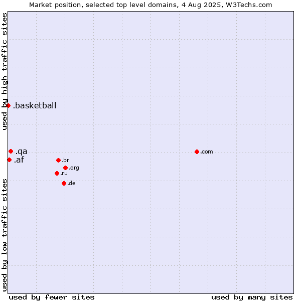 Market position of .qa (Qatar) vs. .af (Afghanistan) vs. .basketball (Basketball sports)