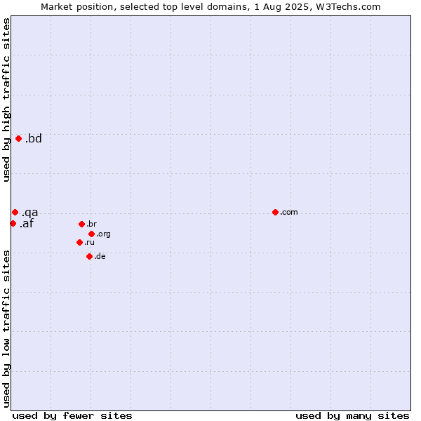 Market position of .bd (Bangladesh) vs. .qa (Qatar) vs. .af (Afghanistan)