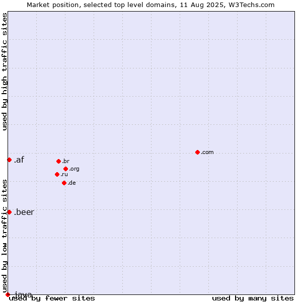 Market position of .beer (Beer industry) vs. .af (Afghanistan) vs. .java (Java programming language)