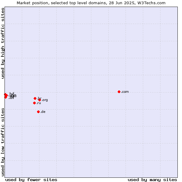 Market position of .qa (Qatar) vs. .af (Afghanistan) vs. .bf (Burkina Faso)