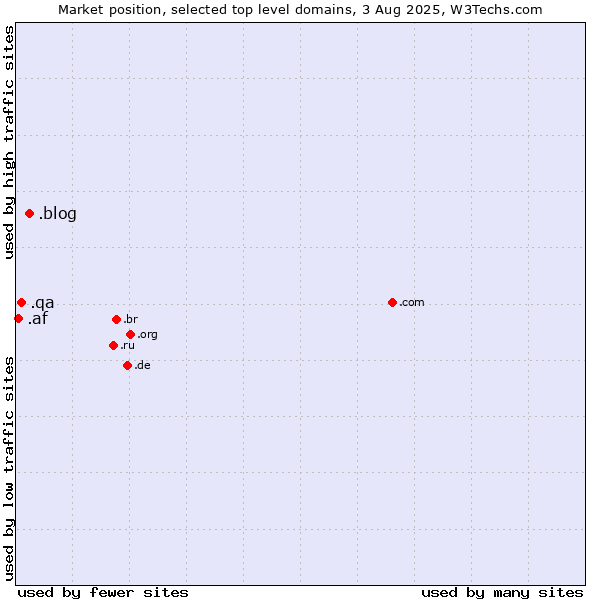 Market position of .blog (Blog) vs. .qa (Qatar) vs. .af (Afghanistan)