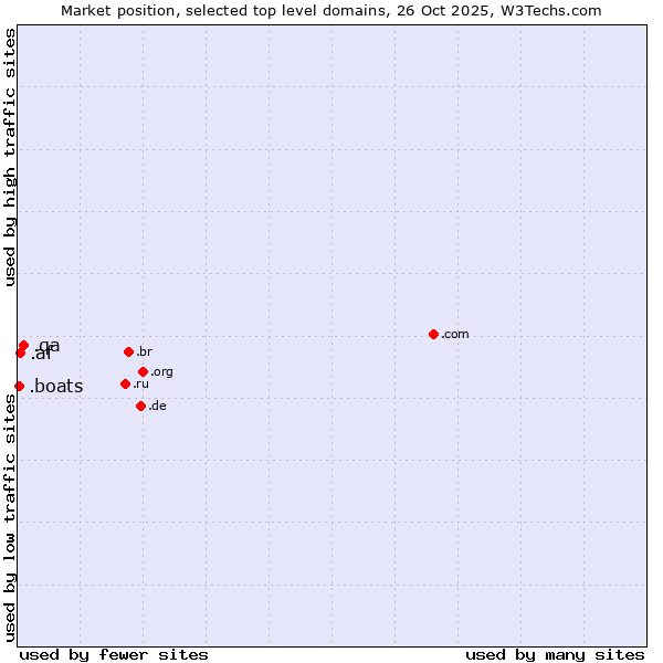 Market position of .qa (Qatar) vs. .af (Afghanistan) vs. .boats (Boats)