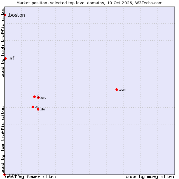 Market position of .af (Afghanistan) vs. .boston (City of Boston, USA) vs. .java (Java programming language)