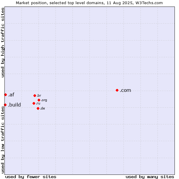 Market position of .com (Commercial entities) vs. .af (Afghanistan) vs. .build (Build)