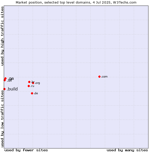 Market position of .qa (Qatar) vs. .af (Afghanistan) vs. .build (Build)
