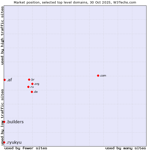 Market position of .af (Afghanistan) vs. .builders (Builders) vs. .ryukyu (Ryukyu, region of Okinawa, Japan)