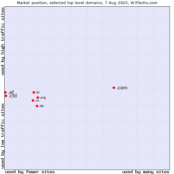 Market position of .com (Commercial entities) vs. .cfd (Contract for difference (CFD) trading) vs. .af (Afghanistan)