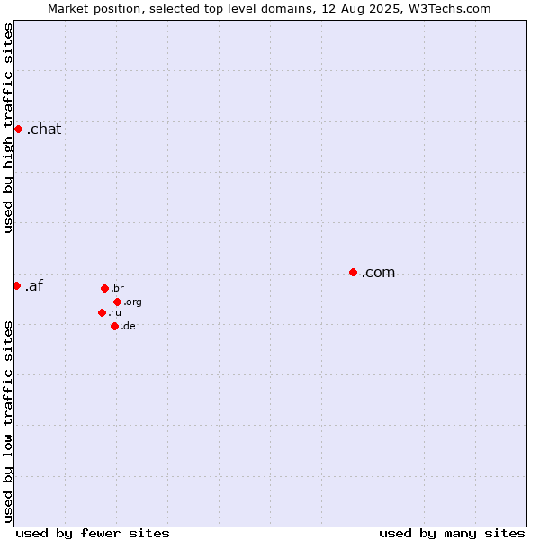 Market position of .com (Commercial entities) vs. .chat (Chat) vs. .af (Afghanistan)