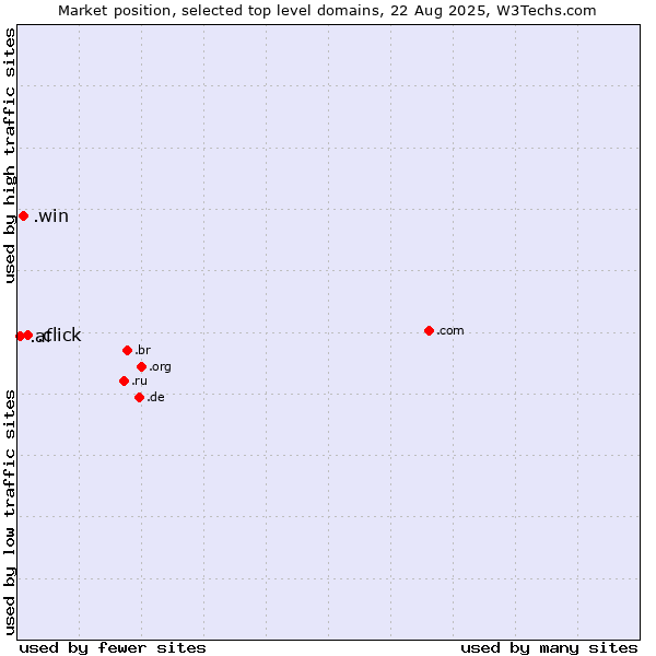 Market position of .click (Click) vs. .win (Gaming information and services) vs. .af (Afghanistan)
