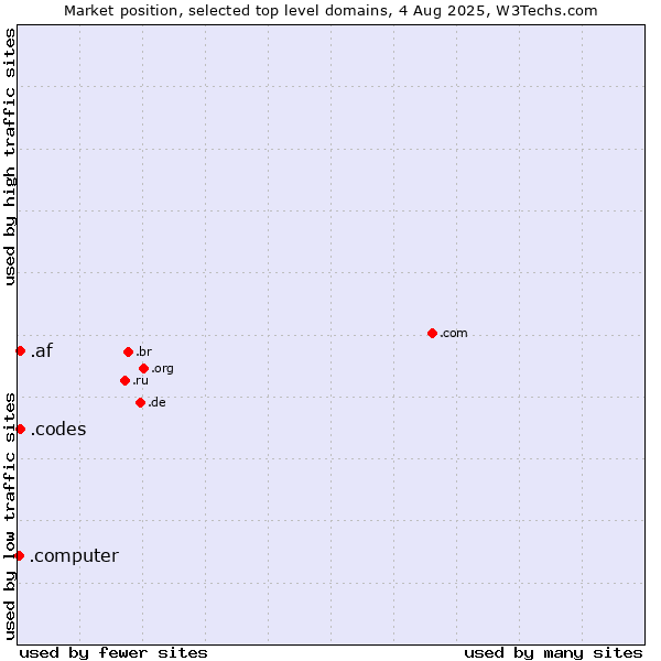 Market position of .codes (Codes) vs. .af (Afghanistan) vs. .computer (Computer industry)