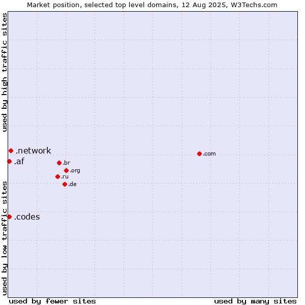 Market position of .network (Network) vs. .codes (Codes) vs. .af (Afghanistan)