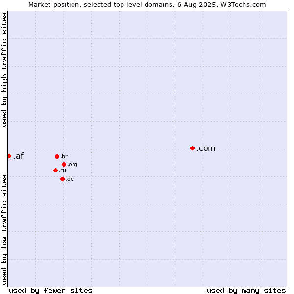 Market position of .com (Commercial entities) vs. .af (Afghanistan)