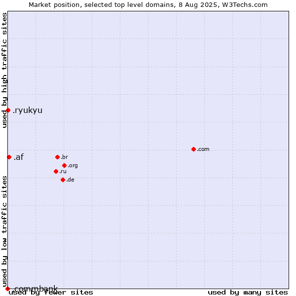 Market position of .af (Afghanistan) vs. .ryukyu (Ryukyu, region of Okinawa, Japan) vs. .commbank (Commbank brand)