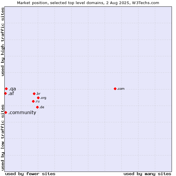Market position of .qa (Qatar) vs. .community (Community) vs. .af (Afghanistan)