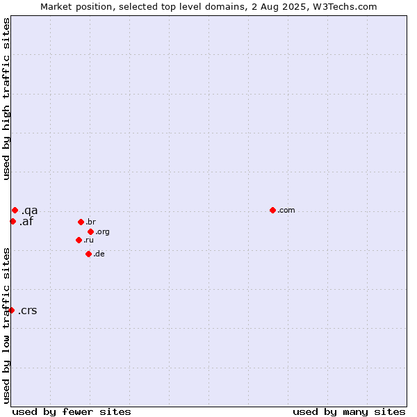 Market position of .qa (Qatar) vs. .af (Afghanistan) vs. .crs (Co-operative Retailing System brand)