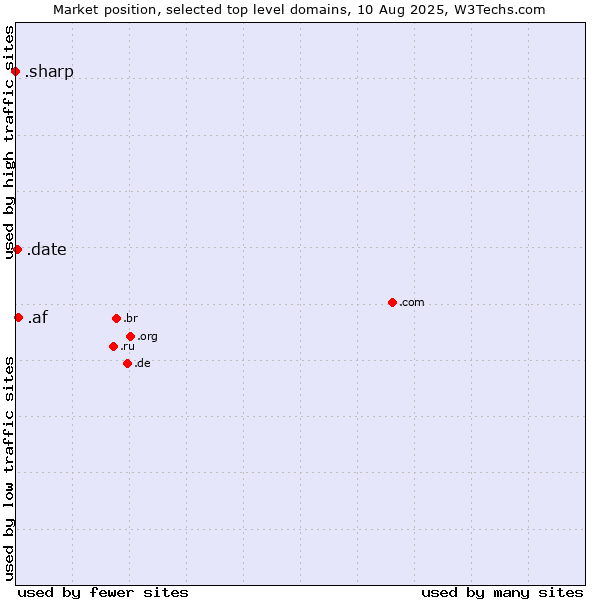 Market position of .af (Afghanistan) vs. .date (Online dating industry) vs. .sharp (Sharp brand)