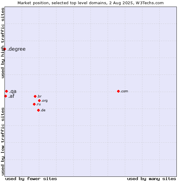Market position of .qa (Qatar) vs. .af (Afghanistan) vs. .degree (Degree)