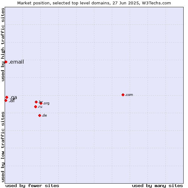 Market position of .qa (Qatar) vs. .email (Email) vs. .af (Afghanistan)