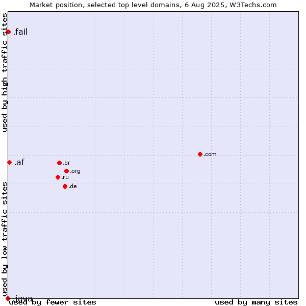 Market position of .af (Afghanistan) vs. .fail (Fail) vs. .java (Java programming language)