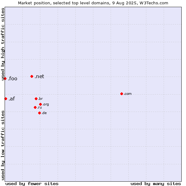 Market position of .net (Network providers) vs. .af (Afghanistan) vs. .foo (Foo, used for prototyping and beta sites)