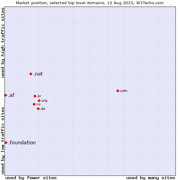 Market position of .net (Network providers) vs. .foundation (Foundation) vs. .af (Afghanistan)