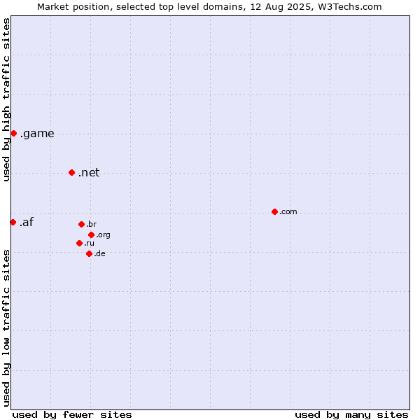 Market position of .net (Network providers) vs. .game (Game) vs. .af (Afghanistan)