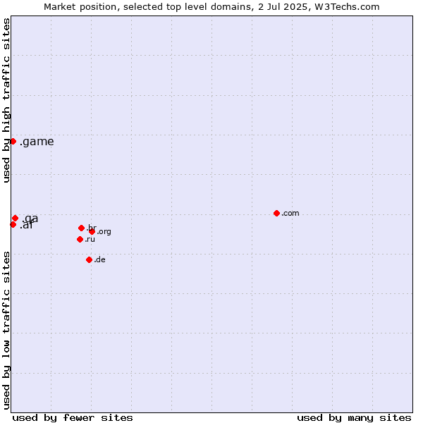 Market position of .qa (Qatar) vs. .game (Game) vs. .af (Afghanistan)