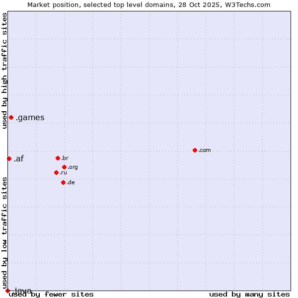 Market position of .games (Games) vs. .af (Afghanistan) vs. .java (Java programming language)