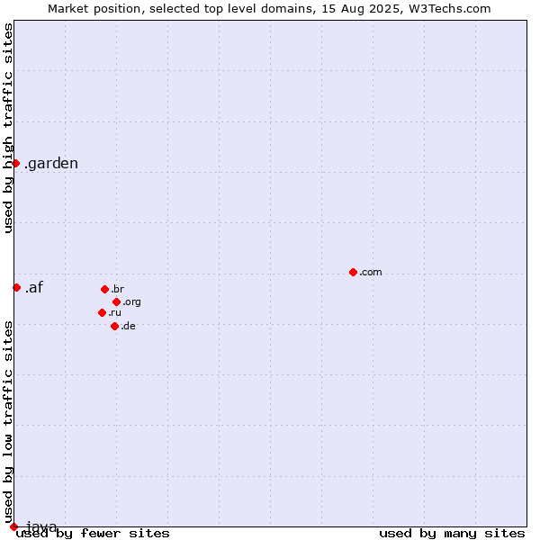 Market position of .af (Afghanistan) vs. .garden (Garden) vs. .java (Java programming language)