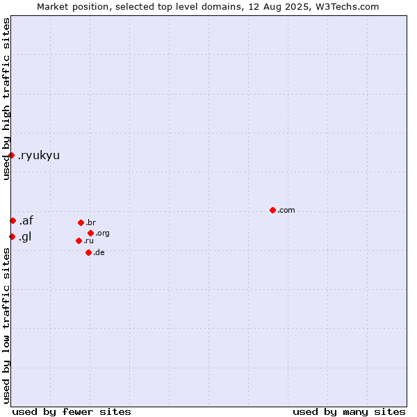 Market position of .af (Afghanistan) vs. .gl (Greenland) vs. .ryukyu (Ryukyu, region of Okinawa, Japan)