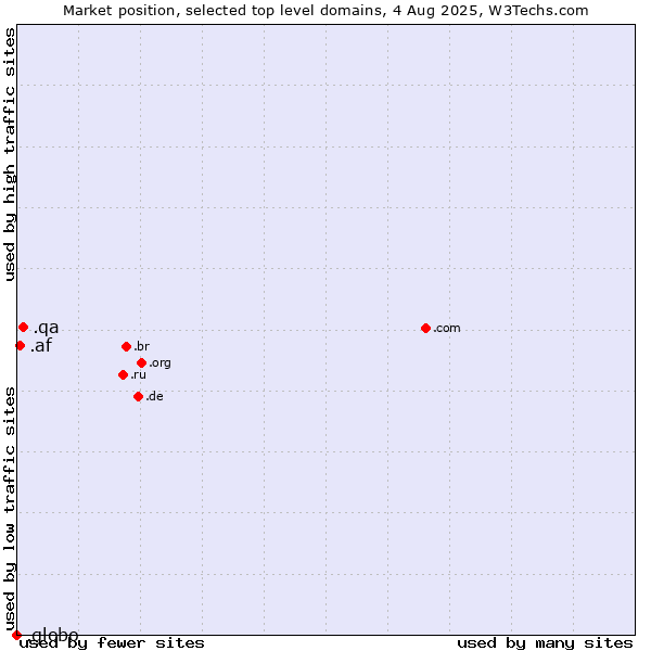 Market position of .qa (Qatar) vs. .af (Afghanistan) vs. .globo (Globo Comunicação e Participações brand)