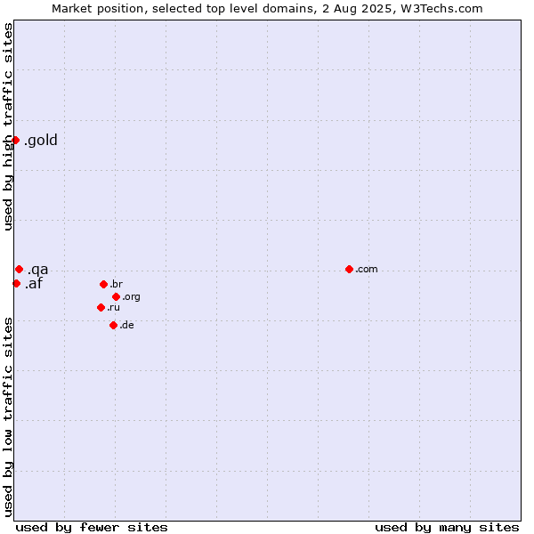 Market position of .qa (Qatar) vs. .af (Afghanistan) vs. .gold (Gold)