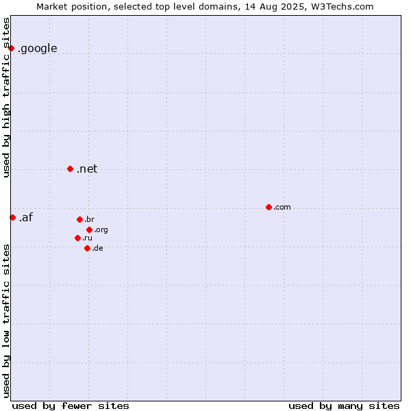 Market position of .net (Network providers) vs. .af (Afghanistan) vs. .google (Google brand)