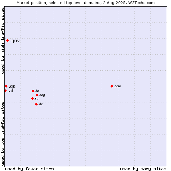 Market position of .gov (United States Government) vs. .qa (Qatar) vs. .af (Afghanistan)