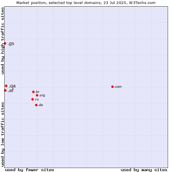 Market position of .qa (Qatar) vs. .af (Afghanistan) vs. .gs (South Georgia and the South Sandwich Islands)
