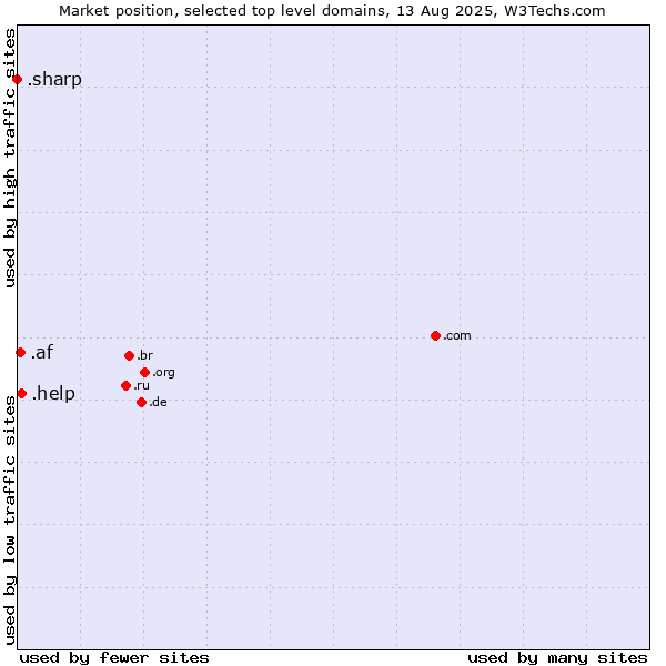 Market position of .help (Help) vs. .af (Afghanistan) vs. .sharp (Sharp brand)
