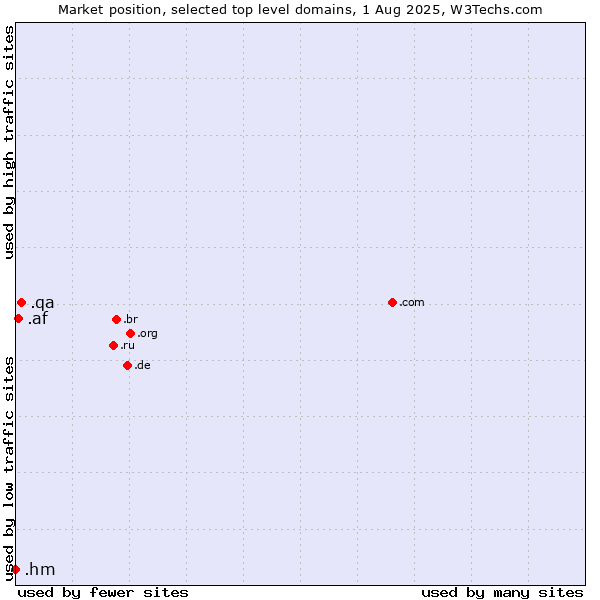 Market position of .qa (Qatar) vs. .af (Afghanistan) vs. .hm (Heard Island and McDonald Islands)