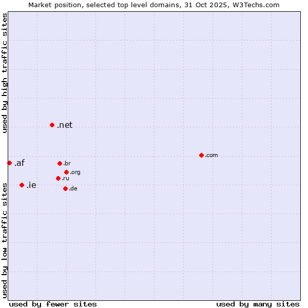 Market position of .net (Network providers) vs. .ie (Ireland) vs. .af (Afghanistan)