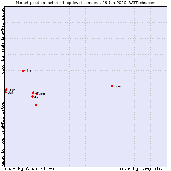 Market position of .in (India) vs. .qa (Qatar) vs. .af (Afghanistan)