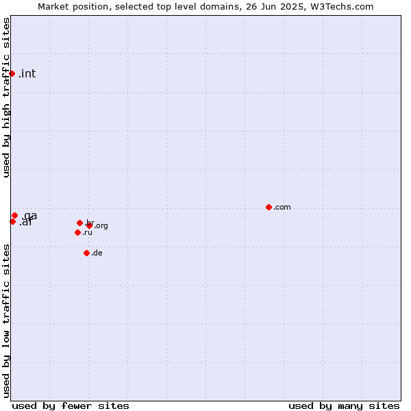 Market position of .qa (Qatar) vs. .af (Afghanistan) vs. .int (International government treaties)