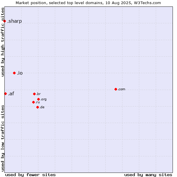 Market position of .io (British Indian Ocean Territory) vs. .af (Afghanistan) vs. .sharp (Sharp brand)