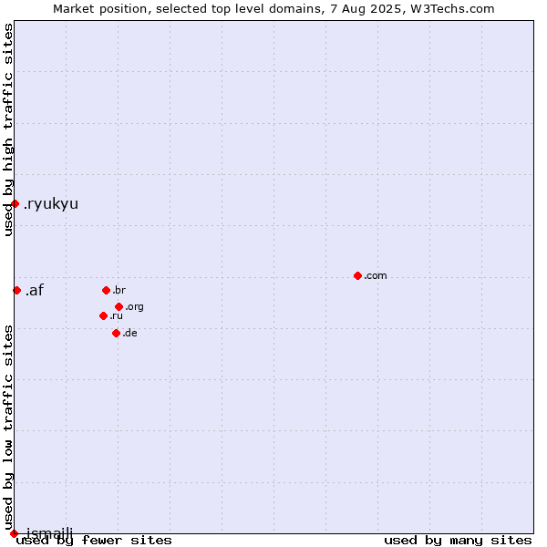 Market position of .af (Afghanistan) vs. .ryukyu (Ryukyu, region of Okinawa, Japan) vs. .ismaili (Shia Ismaili Muslim community)