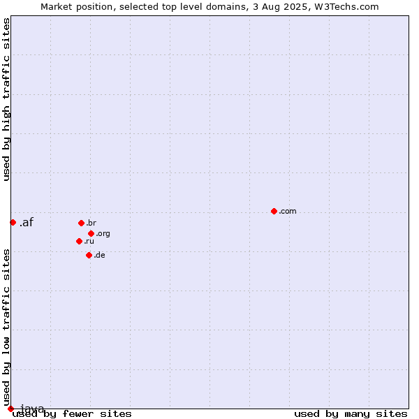 Market position of .af (Afghanistan) vs. .java (Java programming language)